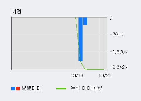 [한경로보뉴스] '우진아이엔에스' 5% 이상 상승, 거래량 큰 변동 없음. 40.9만주 거래중
