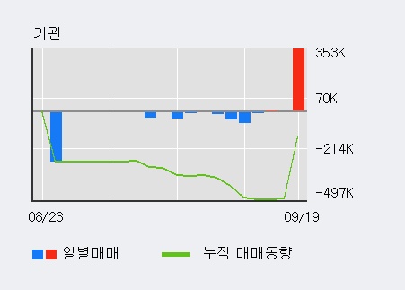 [한경로보뉴스] '현대상선' 5% 이상 상승, 전일 외국인 대량 순매수