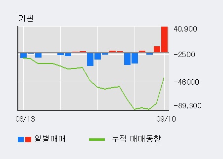 [한경로보뉴스] '현대상사' 5% 이상 상승, 최근 3일간 외국인 대량 순매수