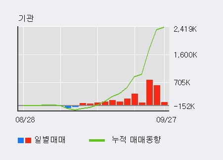 [한경로보뉴스] 'DB' 5% 이상 상승, 전일 외국인 대량 순매수