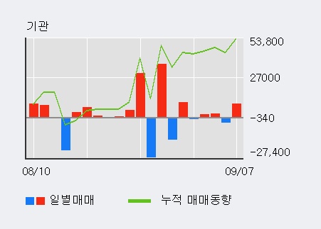 [한경로보뉴스] '계룡건설' 5% 이상 상승, 외국인 3일 연속 순매수(1.1만주)