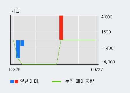 [한경로보뉴스] '고려제약' 10% 이상 상승, 전일 외국인 대량 순매수