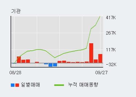 [한경로보뉴스] '한세예스24홀딩스' 5% 이상 상승, 기관 10일 연속 순매수(36.7만주)