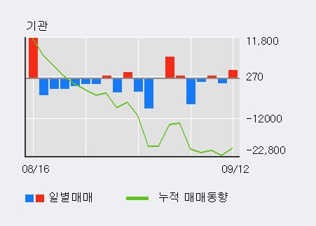 [한경로보뉴스] '신대양제지' 5% 이상 상승, 전일 외국인 대량 순매수
