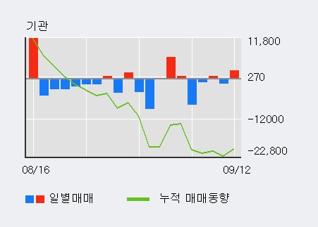 [한경로보뉴스] '신대양제지' 52주 신고가 경신, 전일 외국인 대량 순매수