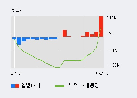 [한경로보뉴스] '일진디스플' 5% 이상 상승, 기관 5일 연속 순매수(17.9만주)