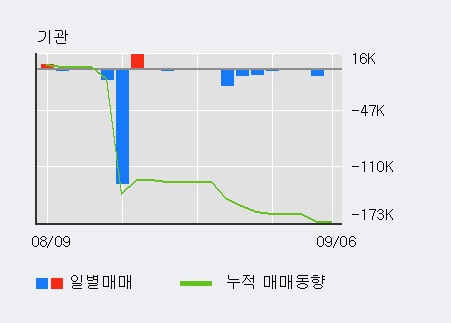 [한경로보뉴스] '경창산업' 상한가↑ 도달, 최근 5일간 외국인 대량 순매수