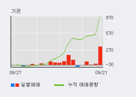 [한경로보뉴스] '이구산업' 5% 이상 상승, 기관 3일 연속 순매수(134주)