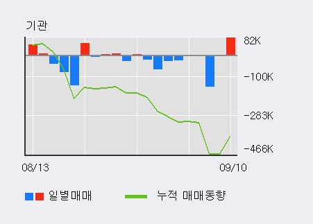 [한경로보뉴스] '남해화학' 5% 이상 상승, 외국인 3일 연속 순매수(8.5만주)