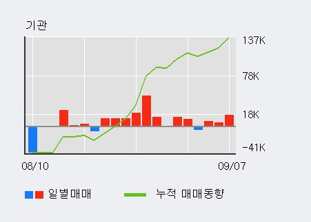 [한경로보뉴스] '동아지질' 5% 이상 상승, 전일 기관 대량 순매수