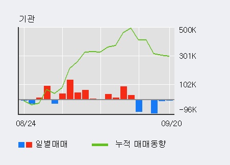 [한경로보뉴스] 'KTB투자증권' 5% 이상 상승, 전형적인 상승세, 단기·중기 이평선 정배열