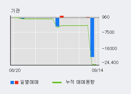 [한경로보뉴스] '동원수산' 5% 이상 상승, 전일과 비슷한 수준에 근접. 15.6만주 거래중