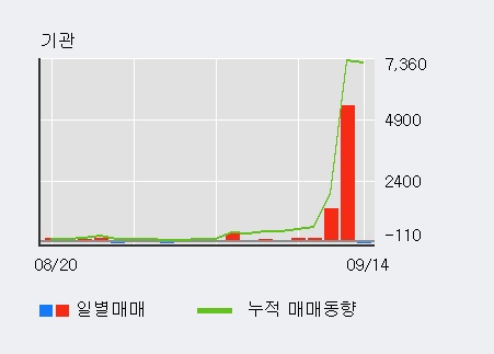 [한경로보뉴스] '동양네트웍스' 5% 이상 상승, 이 시간 비교적 거래 활발. 136.0만주 거래중