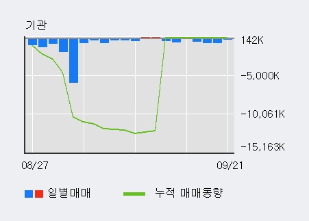 [한경로보뉴스] 'LG유플러스' 52주 신고가 경신, 전일 외국인 대량 순매수