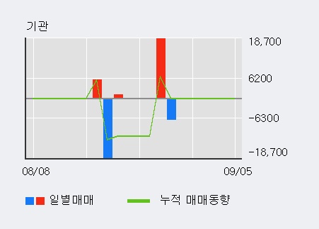 [한경로보뉴스] '제룡전기' 10% 이상 상승, 최근 5일간 외국인 대량 순매수