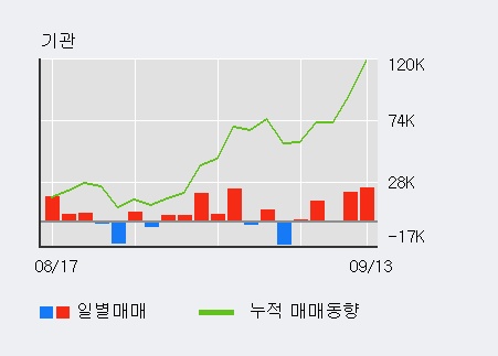 [한경로보뉴스] '필룩스' 5% 이상 상승, 전형적인 상승세, 단기·중기 이평선 정배열