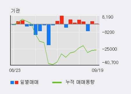 [한경로보뉴스] '무학' 5% 이상 상승, 외국인 9일 연속 순매수(4.9만주)