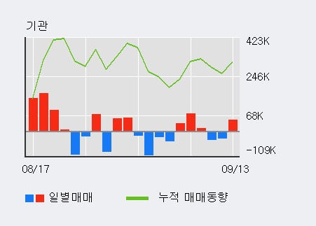 [한경로보뉴스] 'JYP Ent.' 52주 신고가 경신, 외국인 3일 연속 순매수(10.0만주)