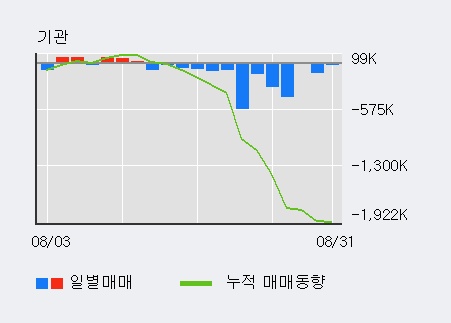 [한경로보뉴스] 'CJ헬로' 5% 이상 상승, 대형 증권사 매수 창구 상위에 등장 - 하나금융, 삼성증권 등