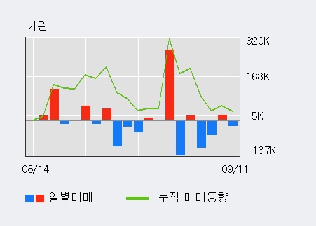 [한경로보뉴스] '화성밸브' 10% 이상 상승, 전일 기관 대량 순매도