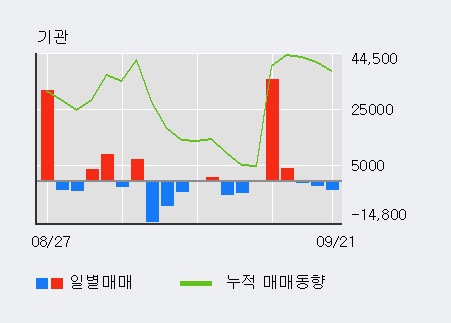 [한경로보뉴스] '넥슨지티' 10% 이상 상승, 최근 5일간 기관 대량 순매수