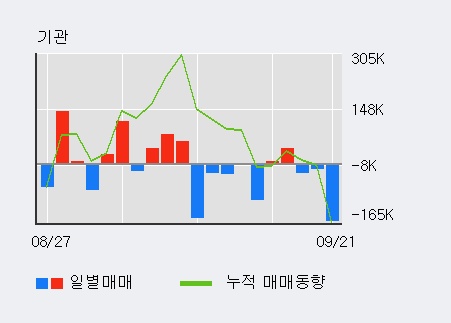 [한경로보뉴스] '대우조선해양' 52주 신고가 경신, 외국계 증권사 창구의 거래비중 23% 수준