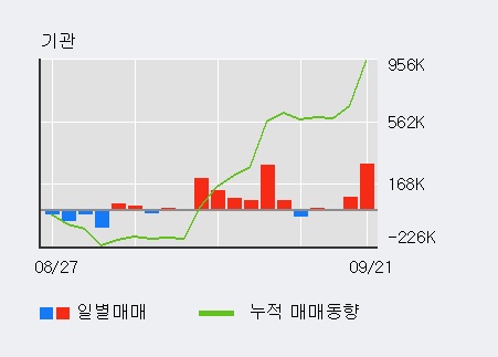 [한경로보뉴스] '포스코대우' 5% 이상 상승, 전일 기관 대량 순매수