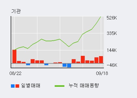 [한경로보뉴스] '코나아이' 52주 신고가 경신, 전일 기관 대량 순매수