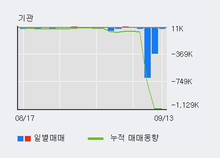 [한경로보뉴스] '한미글로벌' 5% 이상 상승, 전일 외국인 대량 순매수