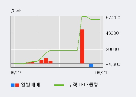 [한경로보뉴스] '비츠로시스' 10% 이상 상승, 전일보다 거래량 증가. 428.0만주 거래중