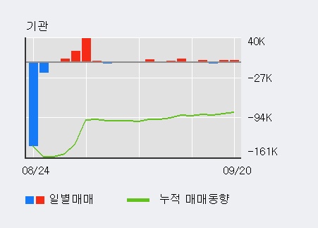 [한경로보뉴스] '키이스트' 10% 이상 상승, 전일 외국인 대량 순매수