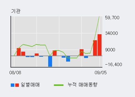 [한경로보뉴스] '테이팩스' 5% 이상 상승, 전일 외국인 대량 순매수