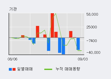 [한경로보뉴스] '엘비세미콘' 10% 이상 상승, 개장 직후 거래량 큰 변동 없음. 전일의 23% 수준