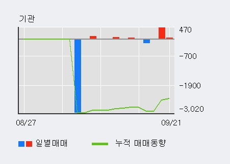 [한경로보뉴스] '종근당바이오' 5% 이상 상승, 기관 3일 연속 순매수(516주)