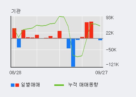 [한경로보뉴스] '서울옥션' 52주 신고가 경신, 전일 외국인 대량 순매수