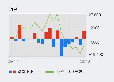 [한경로보뉴스] '제낙스' 10% 이상 상승, 전일 외국인 대량 순매수