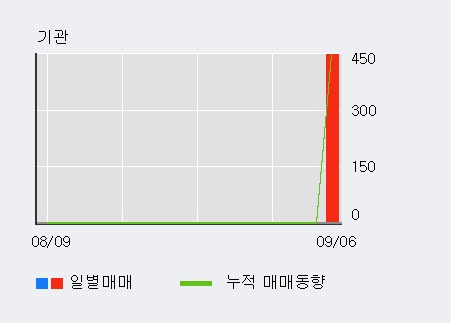 [한경로보뉴스] '바이오빌' 10% 이상 상승, 대형 증권사 매수 창구 상위에 등장 - NH투자, 미래에셋 등