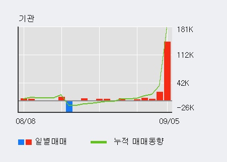 [한경로보뉴스] '삼성출판사' 5% 이상 상승, 외국인, 기관 각각 3일, 5일 연속 순매수