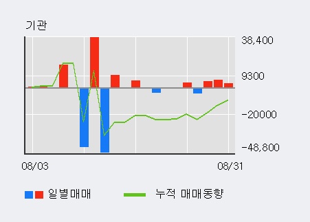 [한경로보뉴스] '대호에이엘' 5% 이상 상승, 기관 3일 연속 순매수(1.5만주)