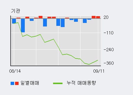 [한경로보뉴스] 'DSR제강' 5% 이상 상승, 전일 외국인 대량 순매수