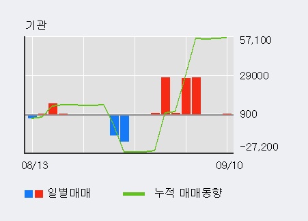 [한경로보뉴스] '용평리조트' 5% 이상 상승, 최근 5일간 기관 대량 순매수