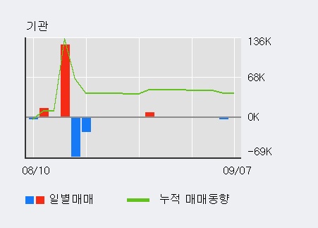 [한경로보뉴스] '중앙백신' 52주 신고가 경신, 전일 외국인 대량 순매수