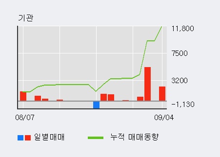 [한경로보뉴스] '빛샘전자' 10% 이상 상승, 전일 외국인 대량 순매수
