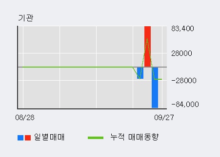 [한경로보뉴스] '해성옵틱스' 10% 이상 상승, 대형 증권사 매수 창구 상위에 등장 - 미래에셋, NH투자 등