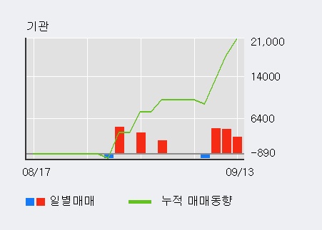 [한경로보뉴스] '덕산하이메탈' 10% 이상 상승, 기관 3일 연속 순매수(1.2만주)