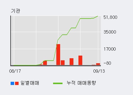 [한경로보뉴스] '유니퀘스트' 5% 이상 상승, 기관 3일 연속 순매수(2,452주)