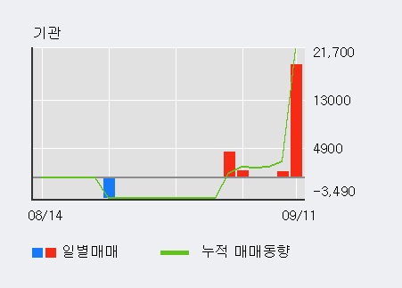 [한경로보뉴스] '두올산업' 52주 신고가 경신, 이 시간 매수 창구 상위 - 미래에셋, 키움증권 등