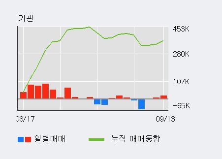 [한경로보뉴스] 'CJ CGV' 5% 이상 상승, 전일 기관 대량 순매수