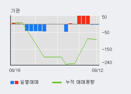 [한경로보뉴스] '삼우엠스' 10% 이상 상승, 전일 외국인 대량 순매수