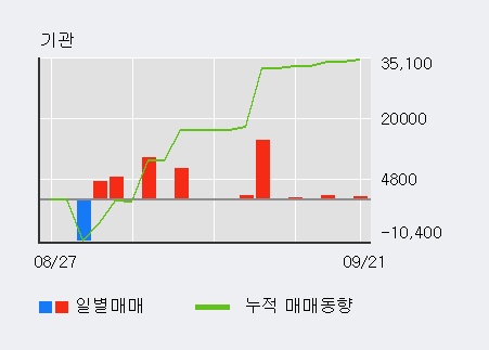 [한경로보뉴스] '세원셀론텍' 5% 이상 상승, 외국인, 기관 각각 3일, 4일 연속 순매수